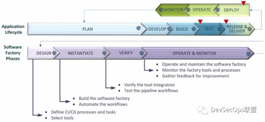 美國國防部DevSecOps實踐 軟件設(shè)計與開發(fā)的革新之路
