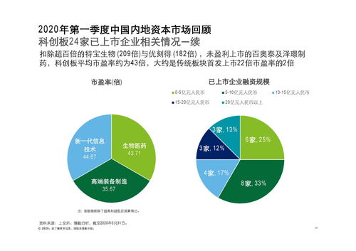 德勤咨詢2020年第一季度中國內地及香港IPO市場回顧與前景展望——聚焦網絡投資管理及咨詢機遇