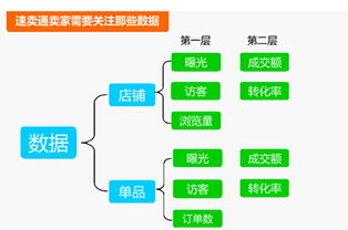 數(shù)據(jù)驅(qū)動(dòng)決策 速賣通診斷、前沿培訓(xùn)與資本經(jīng)營的三維商業(yè)賦能